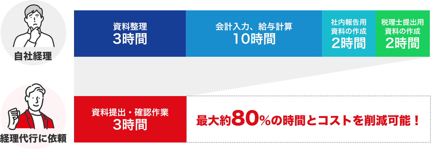 最大約80%の時間とコストを削減可能!